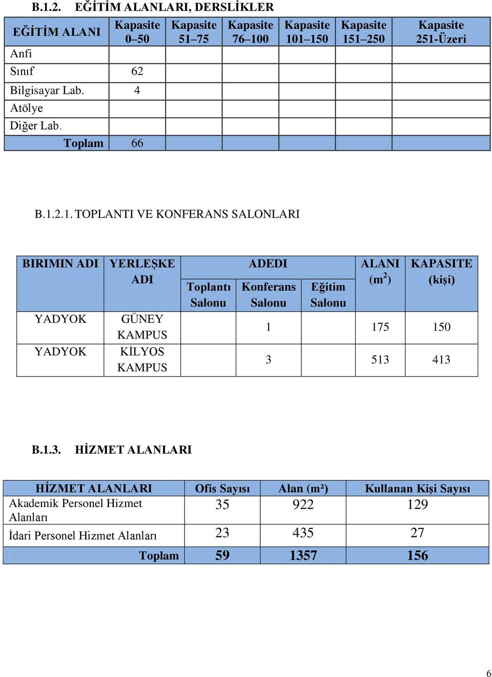 251-Üzeri Bilgisayar Lab. 4 Atölye Diğer Lab. Toplam 66 1.