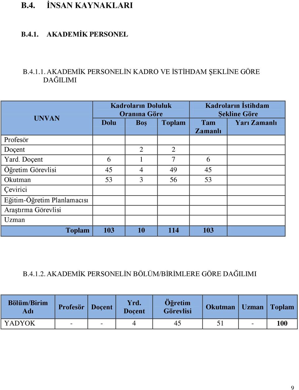 1. AKADEMİK PERSONELİN KADRO VE İSTİHDAM ŞEKLİNE GÖRE DAĞILIMI UNVAN Kadroların Doluluk Oranına Göre Dolu Boş Toplam Tam Zamanlı Profesör