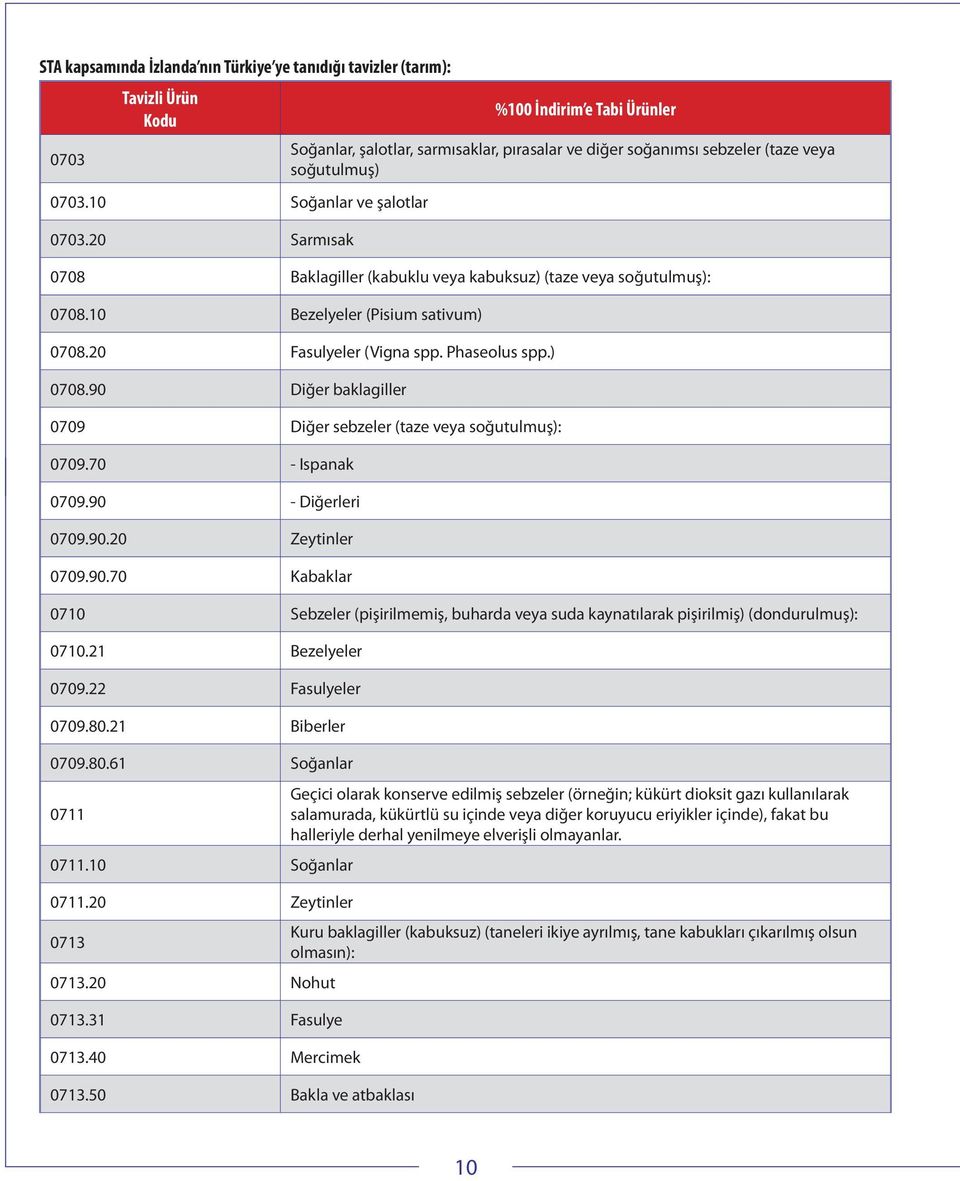0708.10 Bezelyeler (Pisium sativum) 0708.20 Fasulyeler (Vigna spp. Phaseolus spp.) 0708.90 Diğer baklagiller 0709 Diğer sebzeler (taze veya soğutulmuş): 0709.70 - Ispanak 0709.90 - Diğerleri 0709.90.20 Zeytinler 0709.
