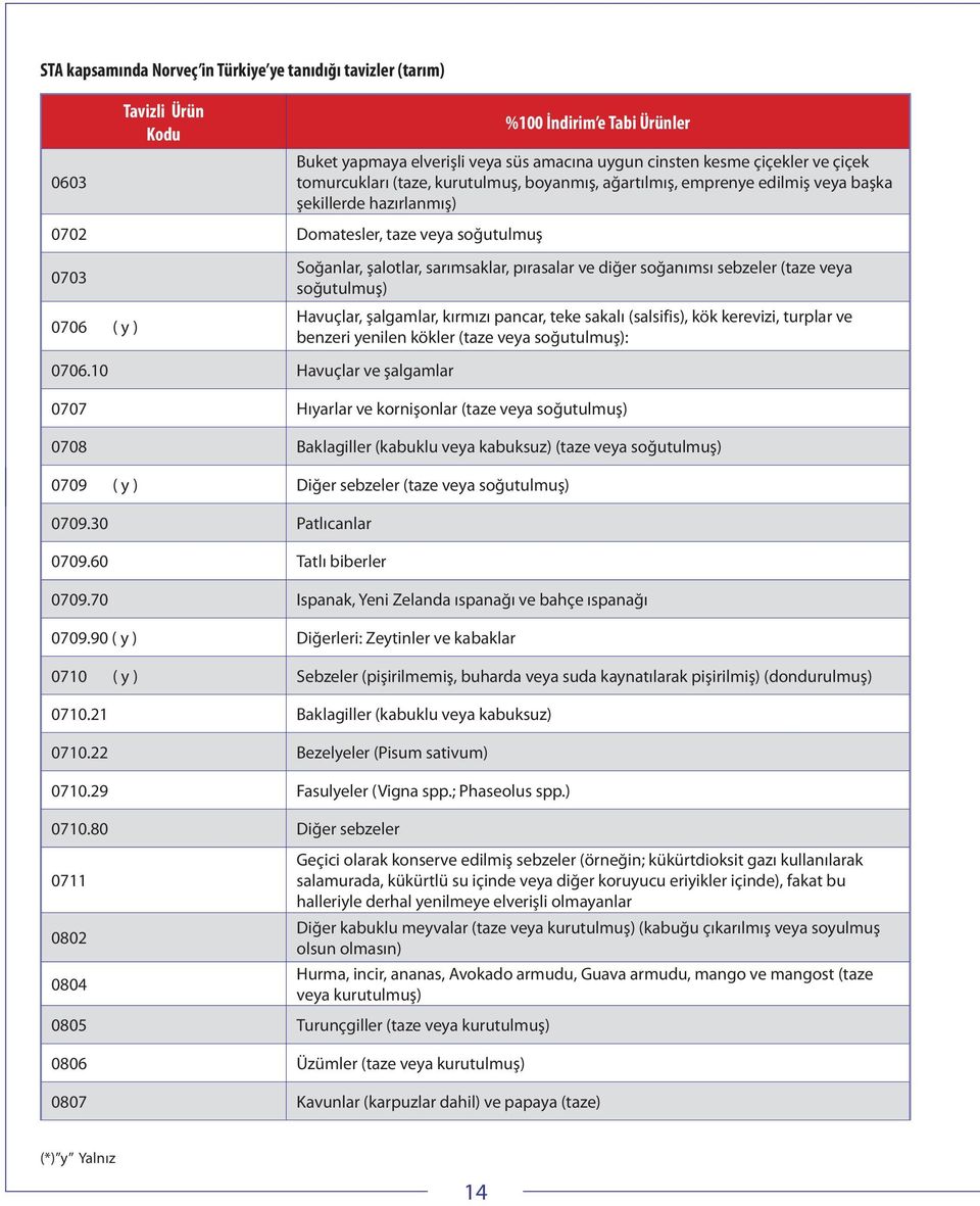 pırasalar ve diğer soğanımsı sebzeler (taze veya soğutulmuş) Havuçlar, şalgamlar, kırmızı pancar, teke sakalı (salsifis), kök kerevizi, turplar ve benzeri yenilen kökler (taze veya soğutulmuş): 0706.