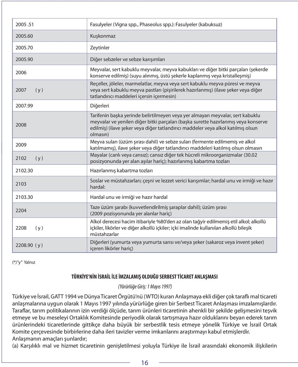 kristalleşmiş) 2007 ( y ) Reçeller, jöleler, marmelatlar, meyva veya sert kabuklu meyva püresi ve meyva veya sert kabuklu meyva pastları (pişirilerek hazırlanmış) (ilave şeker veya diğer tatlandırıcı