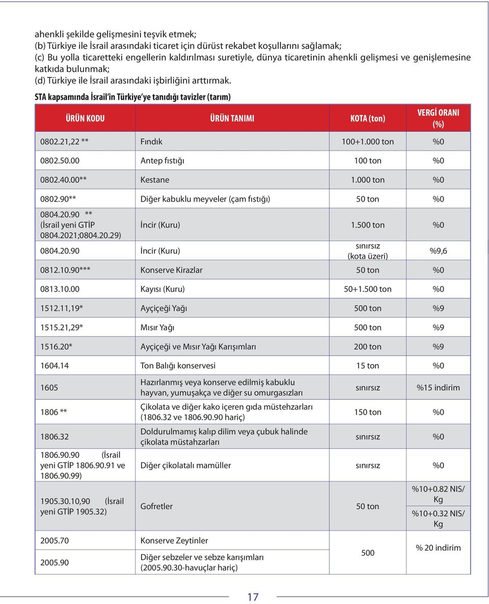 STA kapsamında İsrail in Türkiye ye tanıdığı tavizler (tarım) ÜRÜN KODU ÜRÜN TANIMI KOTA (ton) VERGİ ORANI (%) 0802.21,22 ** Fındık 100+1.000 ton %0 0802.50.00 Antep fıstığı 100 ton %0 0802.40.