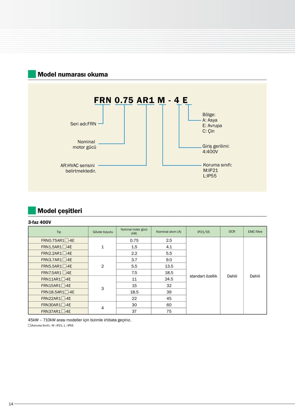 (A) IP21/55 DCR EMC filtre FRN0.75AR1-4E FRN1.5AR1-4E FRN2.2AR1-4E FRN3.7AR1-4E FRN5.5AR1-4E FRN7.5AR1-4E FRNAR1-4E FRN15AR1-4E FRN18.