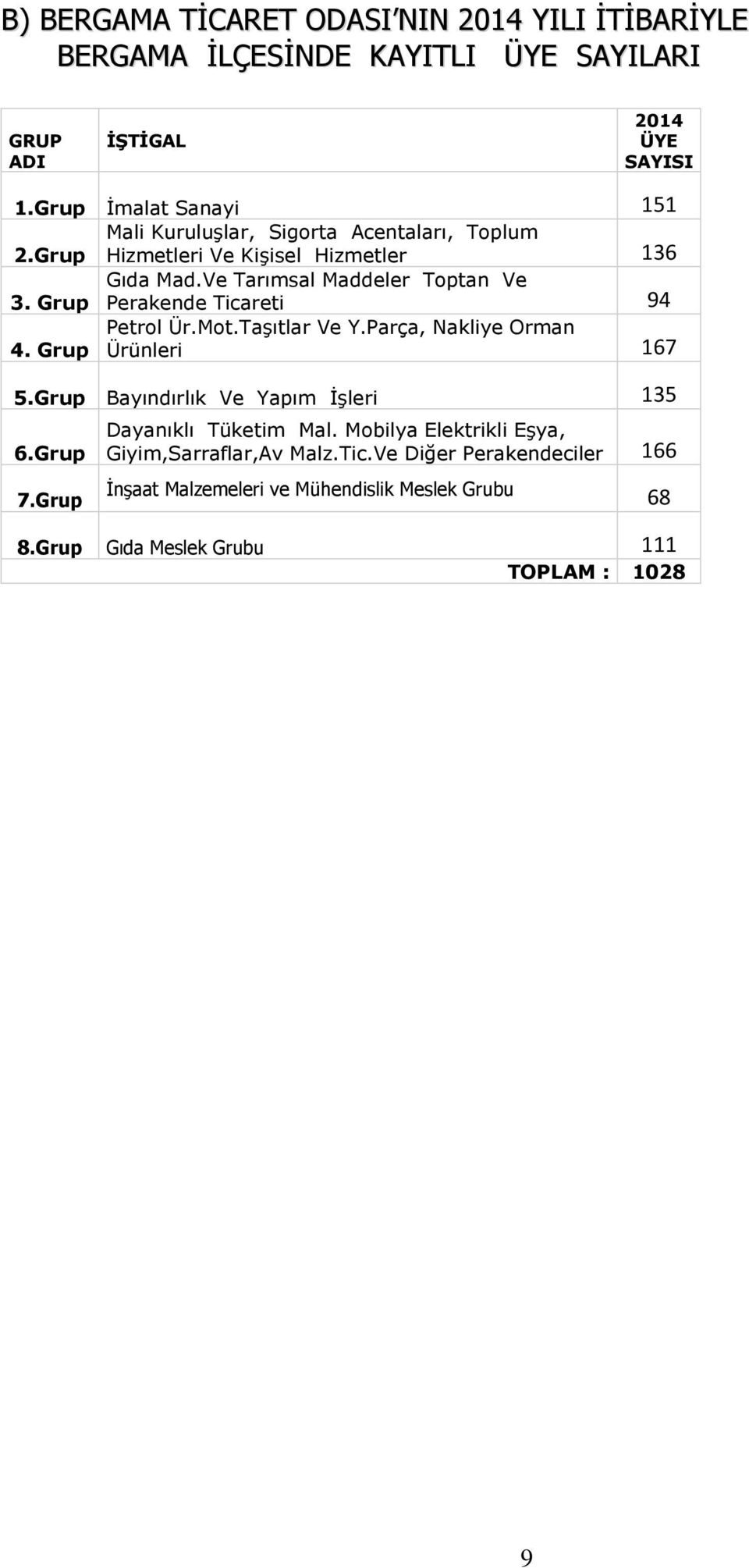 Grup Perakende Ticareti 94 Petrol Ür.Mot.Taşıtlar Ve Y.Parça, Nakliye Orman 4. Grup Ürünleri 167 5.Grup Bayındırlık Ve Yapım İşleri 135 6.