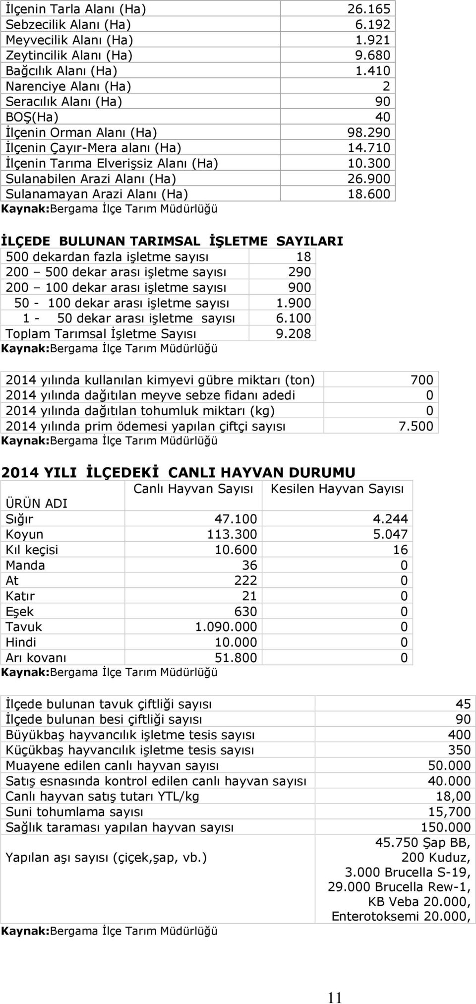 300 Sulanabilen Arazi Alanı (Ha) 26.900 Sulanamayan Arazi Alanı (Ha) 18.