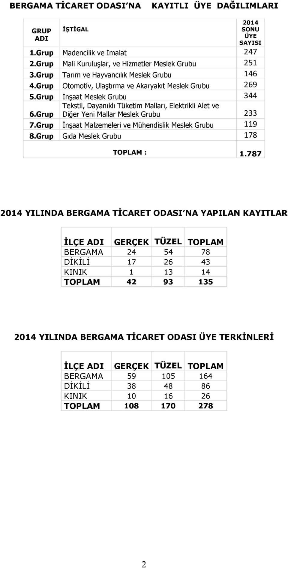 Grup Diğer Yeni Mallar Meslek Grubu 233 7.Grup İnşaat Malzemeleri ve Mühendislik Meslek Grubu 119 8.Grup Gıda Meslek Grubu 178 TOPLAM : 1.