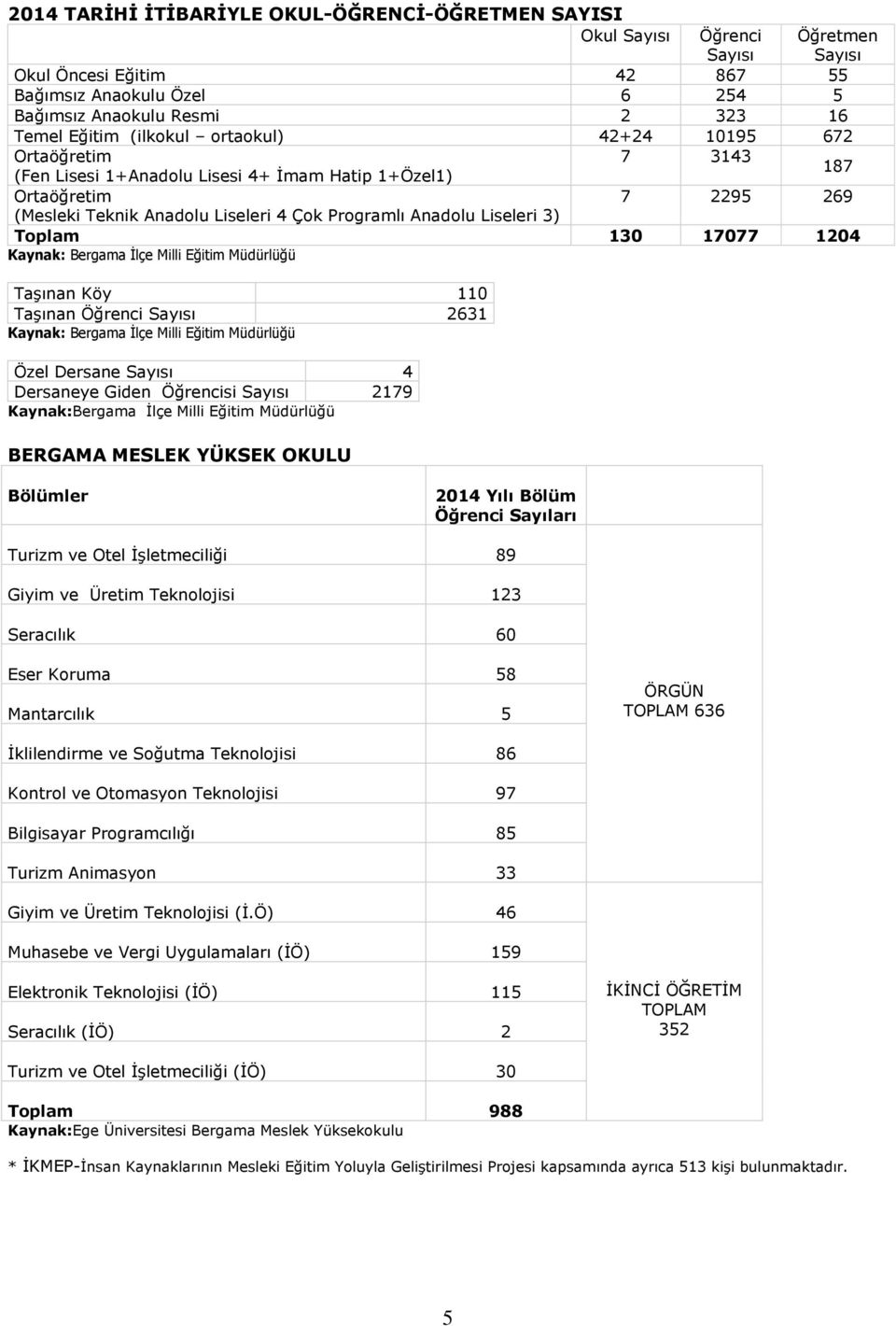 Liseleri 3) Toplam 130 17077 1204 Kaynak: Bergama İlçe Milli Eğitim Müdürlüğü Taşınan Köy 110 Taşınan Öğrenci Sayısı 2631 Kaynak: Bergama İlçe Milli Eğitim Müdürlüğü Özel Dersane Sayısı 4 Dersaneye