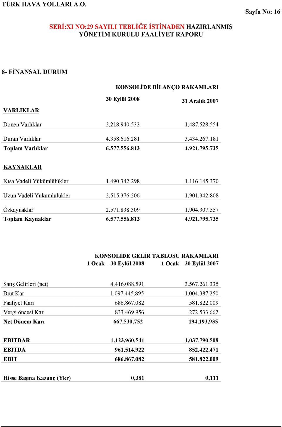 307.557 Toplam Kaynaklar 6.577.556.813 4.921.795.735 KONSOLİDE GELİR TABLOSU RAKAMLARI 1 Ocak 30 Eylül 2008 1 Ocak 30 Eylül 2007 Satış Gelirleri (net) 4.416.088.591 3.567.261.335 Brüt Kar 1.097.445.