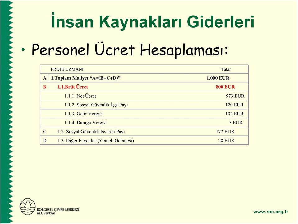 1.2. Sosyal Güvenlik İşçi Payı 120 EUR 1.1.3. Gelir Vergisi 102 EUR 1.1.4.