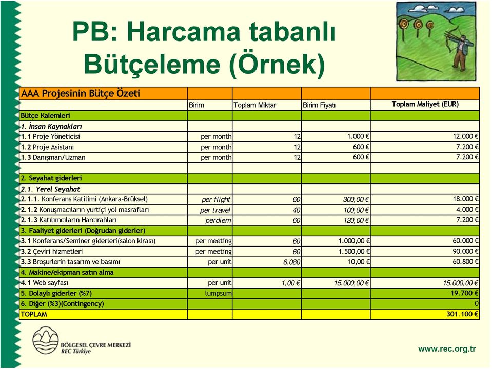 000 2.1.2 Konuşmacıların yurtiçi yol masrafları per travel 40 100,00 4.000 2.1.3 Katılımcıların Harcırahları perdiem 60 120,00 7.200 3. Faaliyet giderleri (Doğrudan giderler) 3.