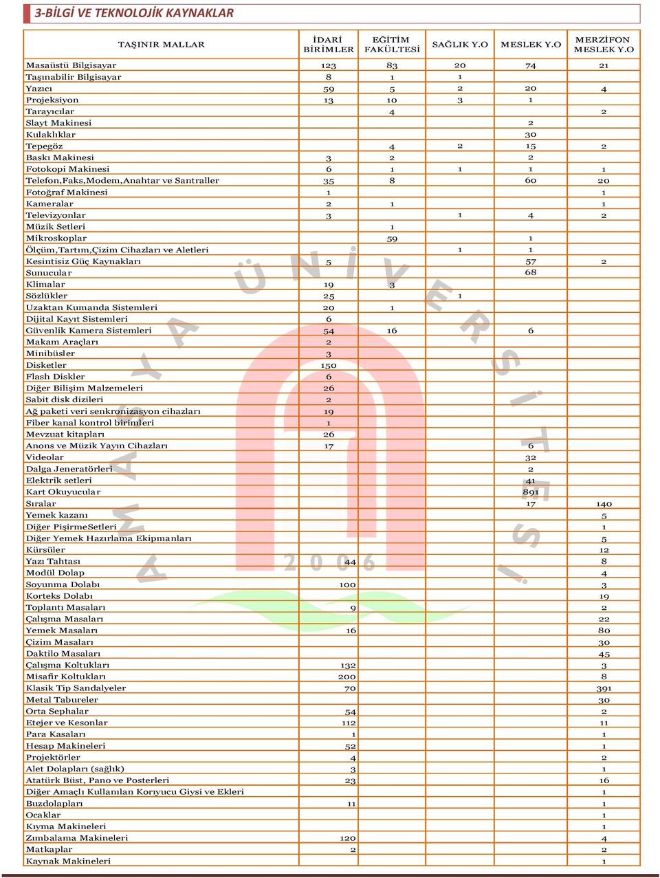 Fotokopi Makinesi 6 1 1 1 1 Telefon,Faks,Modem,Anahtar ve Santraller 35 8 60 20 Fotoğraf Makinesi 1 1 Kameralar 2 1 1 Televizyonlar 3 1 4 2 Müzik Setleri 1 Mikroskoplar 59 1 Ölçüm,Tartım,Çizim