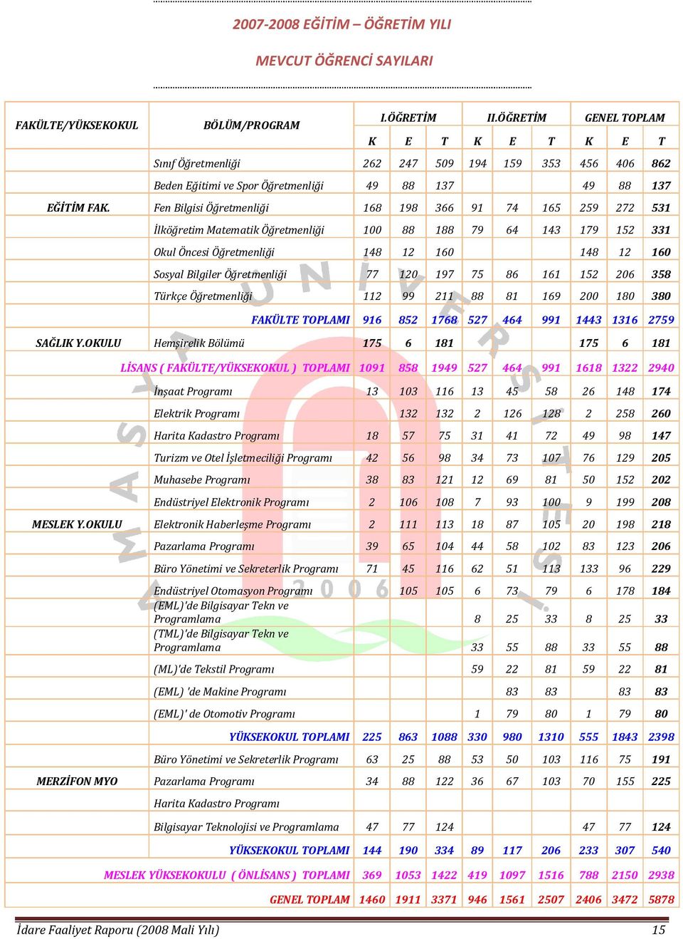 Fen Bilgisi Öğretmenliği 168 198 366 91 74 165 259 272 531 İlköğretim Matematik Öğretmenliği 100 88 188 79 64 143 179 152 331 Okul Öncesi Öğretmenliği 148 12 160 148 12 160 Sosyal Bilgiler