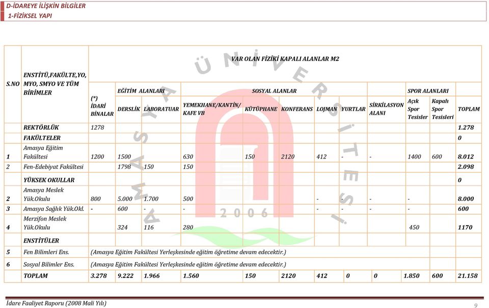 KÜTÜPHANE KONFERANS LOJMAN YURTLAR SİRKİLASYON ALANI Açık Spor Tesisler Kapalı Spor Tesisleri REKTÖRLÜK 1278 1.278 FAKÜLTELER 0 Amasya Eğitim Fakültesi 1200 1500 630 150 2120 412 - - 1400 600 8.