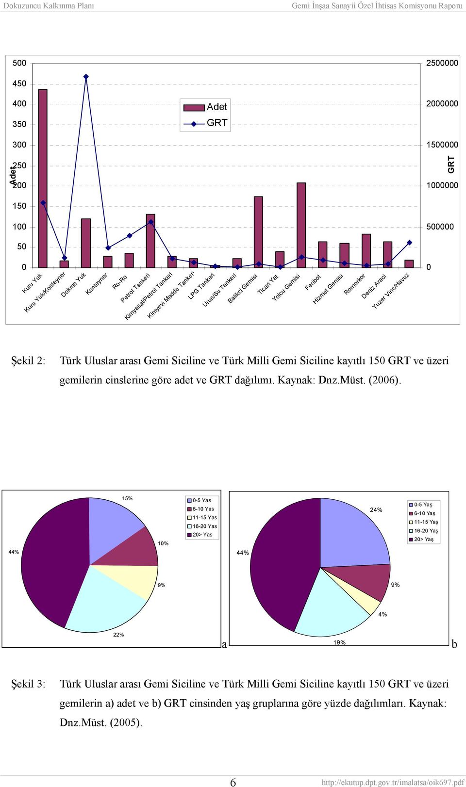 Gemi Siciline kayıtlı 150 GRT ve üzeri gemilerin cinslerine göre adet ve GRT dağılımı. Kaynak: Dnz.Müst. (2006).