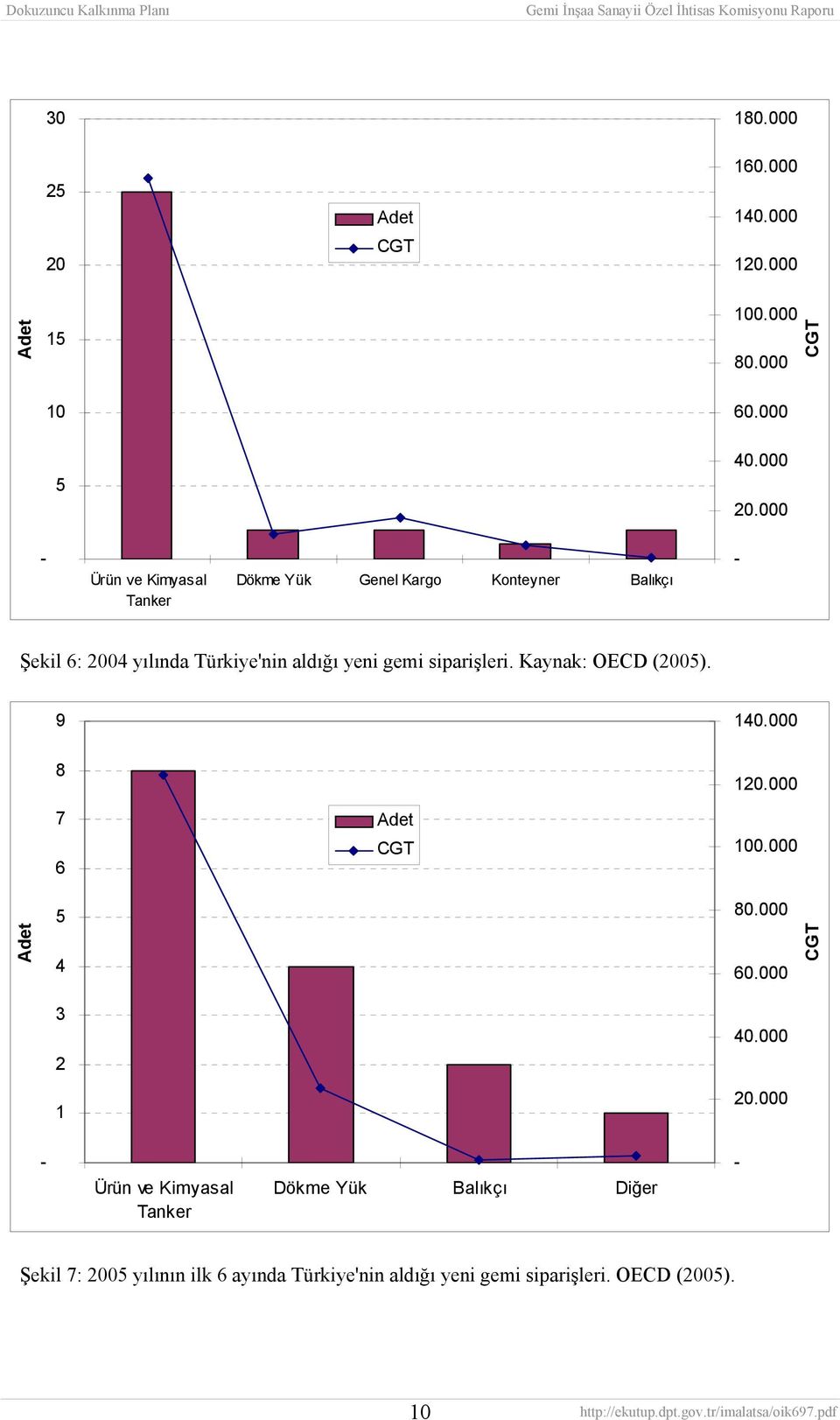 gemi siparişleri. Kaynak: OECD (2005). 9 140.000 8 7 6 Adet CGT 120.000 100.000 Adet 5 4 3 2 1 80.000 60.000 40.000 20.