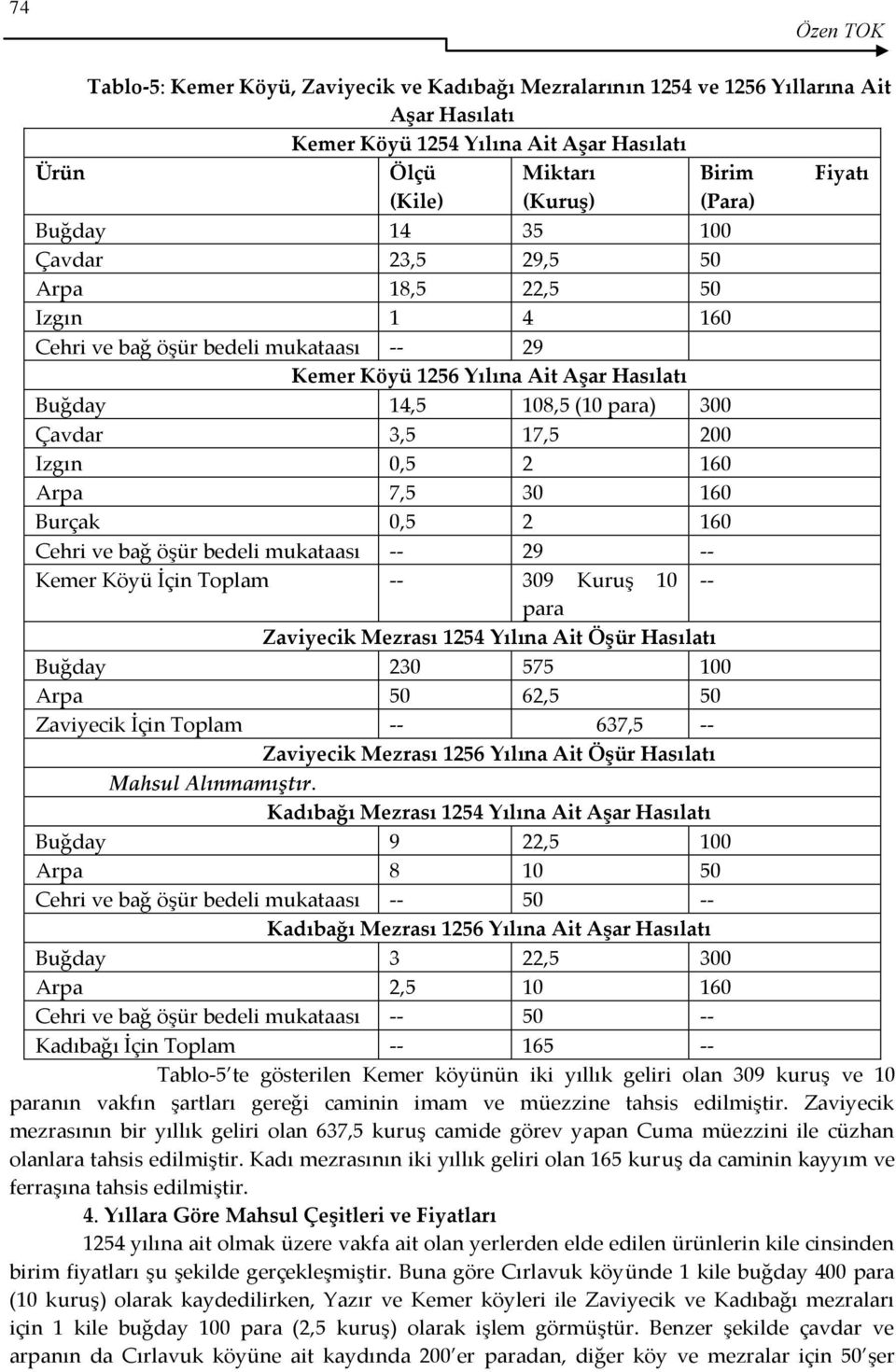 200 Izgın 0,5 2 160 Arpa 7,5 30 160 Burçak 0,5 2 160 Cehri ve bağ öşür bedeli mukataası -- 29 -- Kemer Köyü İçin Toplam -- 309 10 -- para Zaviyecik Mezrası 1254 Yılına Ait Öşür Hasılatı Buğday 230