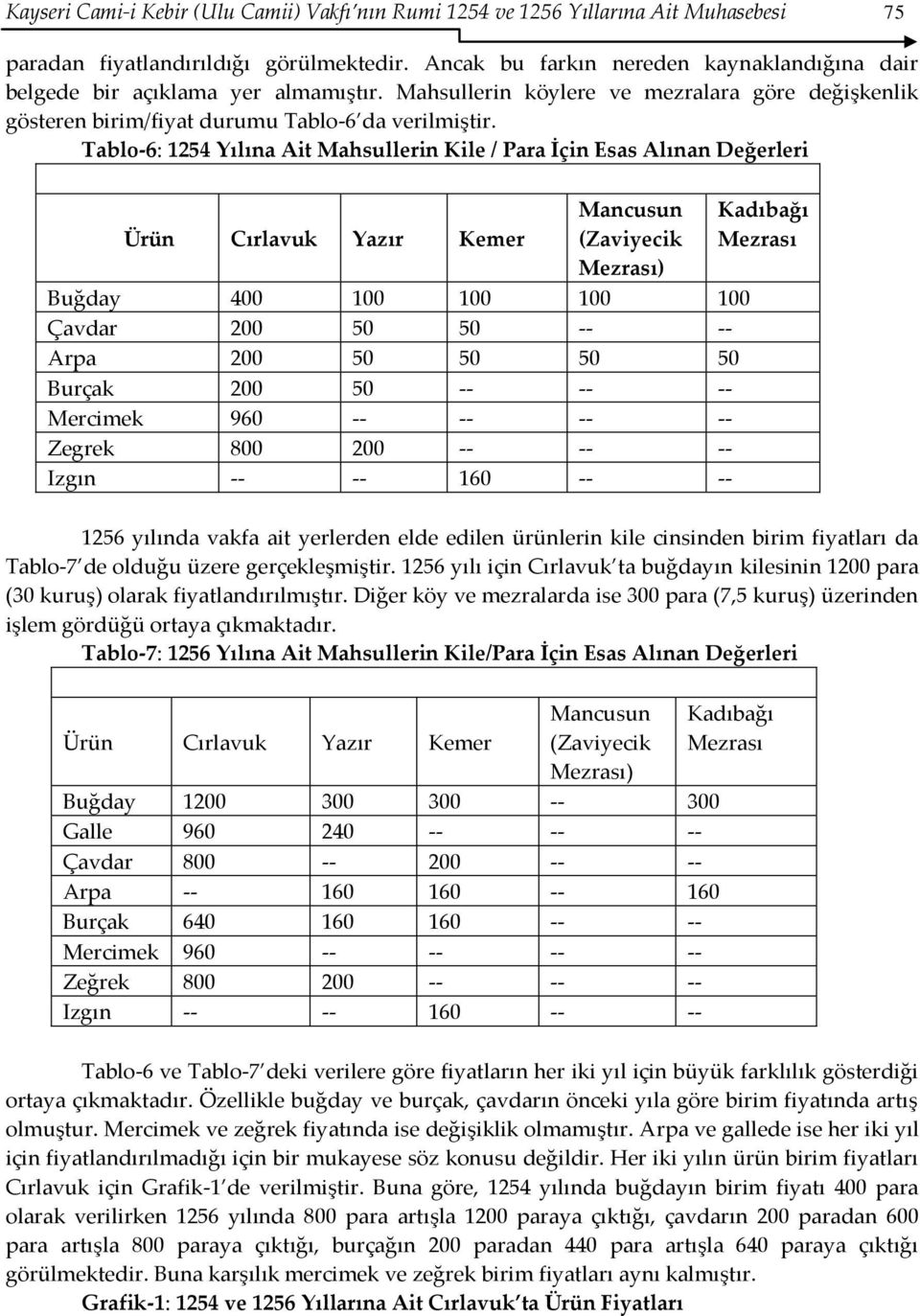 Tablo-6: 1254 Yılına Ait Mahsullerin / Para İçin Esas Alınan Değerleri Ürün Cırlavuk Yazır Kemer Mancusun (Zaviyecik Mezrası) Buğday 400 100 100 100 100 Çavdar 200 50 50 -- -- Arpa 200 50 50 50 50