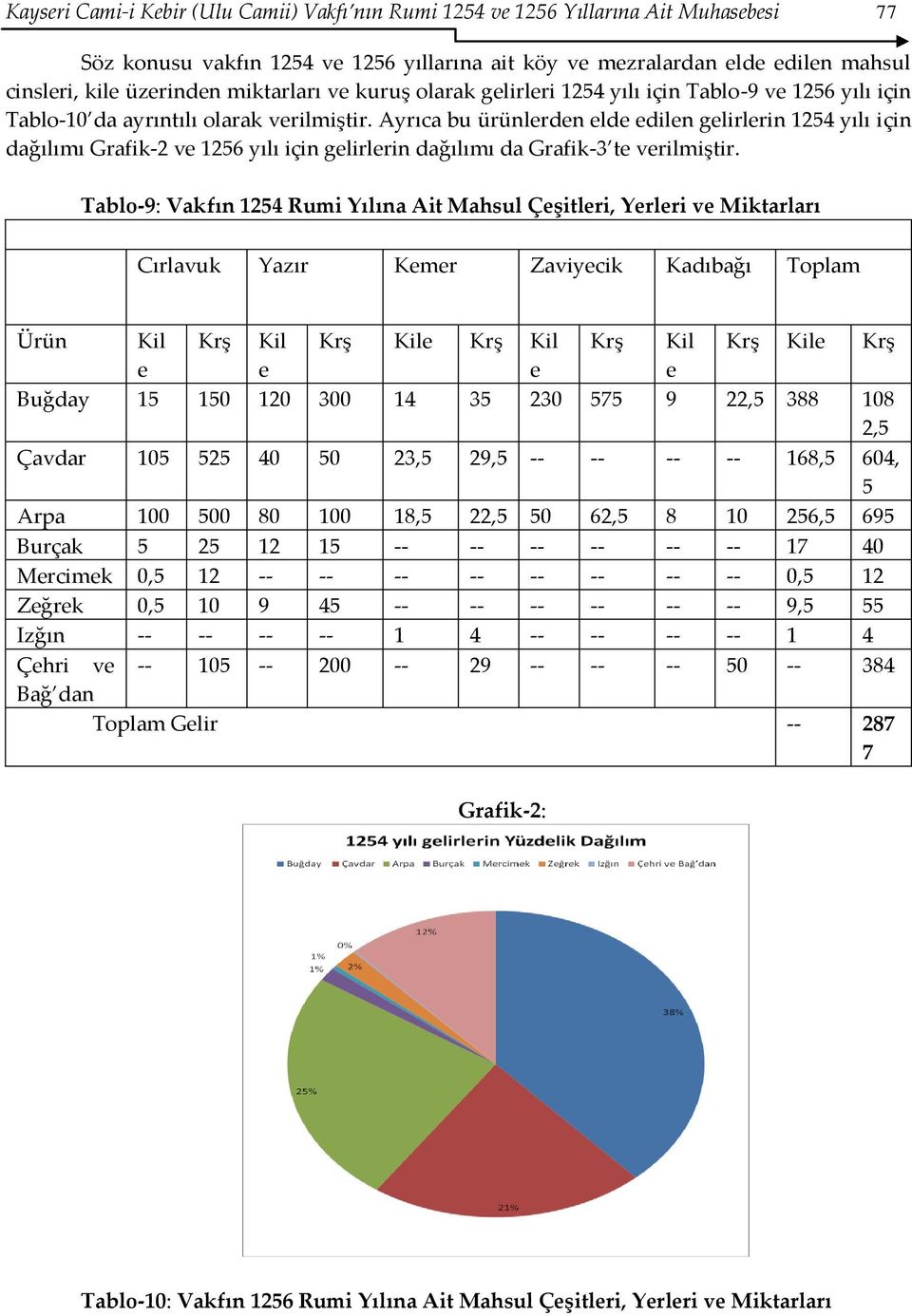 Ayrıca bu ürünlerden elde edilen gelirlerin 1254 yılı için dağılımı Grafik-2 ve 1256 yılı için gelirlerin dağılımı da Grafik-3 te verilmiştir.