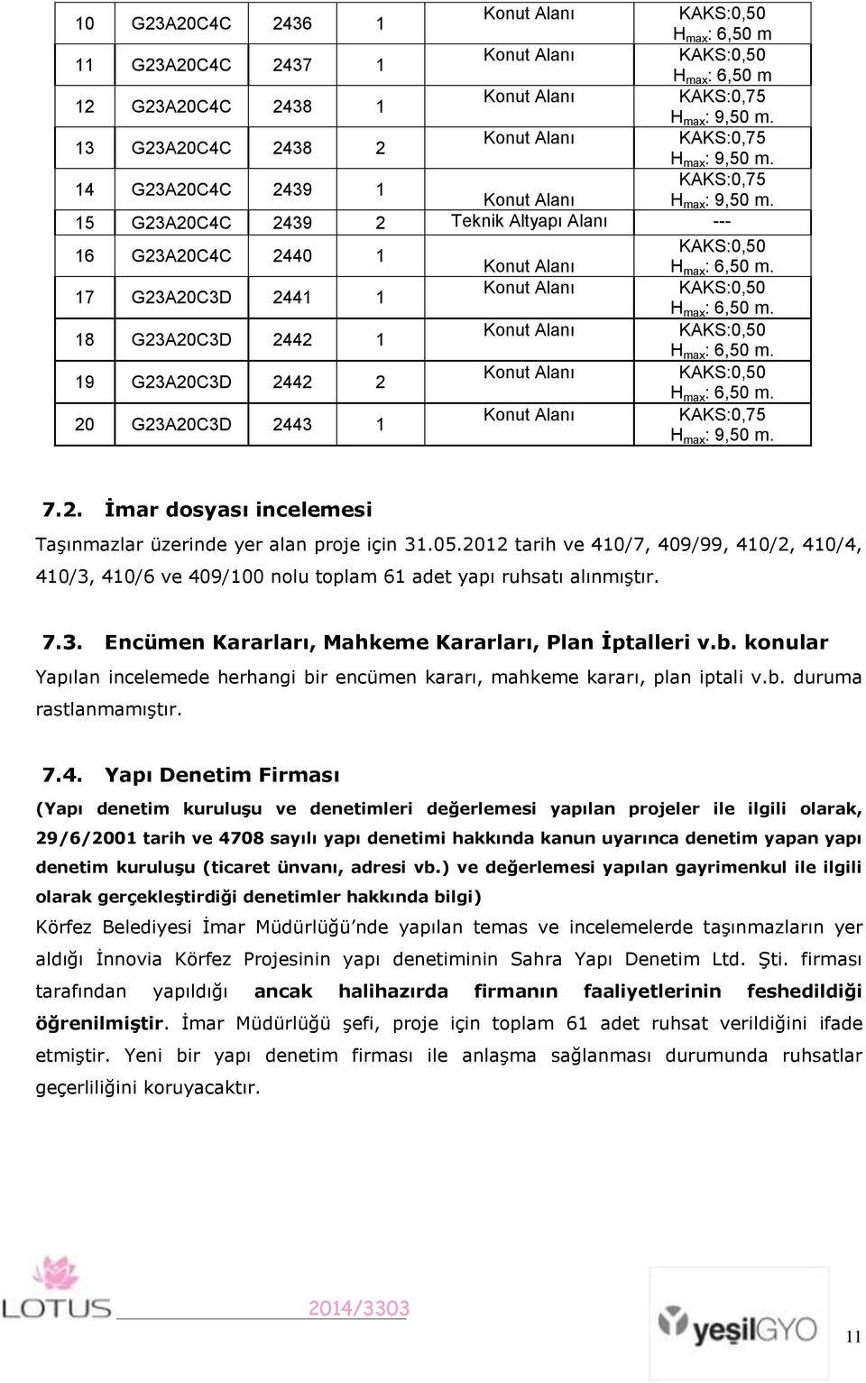 15 G23A20C4C 2439 2 Teknik Altyapı Alanı --- 16 G23A20C4C 2440 1 KAKS:0,50 Konut Alanı H max : 6,50 m. 17 G23A20C3D 2441 1 Konut Alanı KAKS:0,50 H max : 6,50 m.