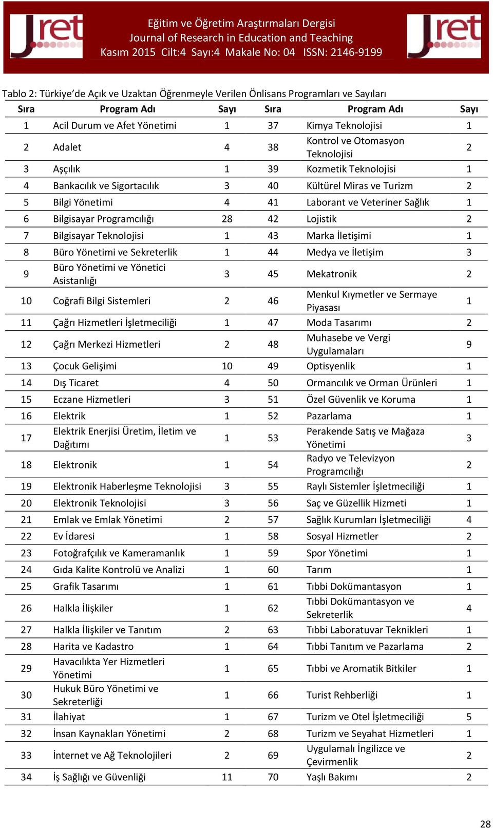 Bilgisayar Programcılığı 28 42 Lojistik 2 7 Bilgisayar Teknolojisi 1 43 Marka İletişimi 1 8 Büro Yönetimi ve Sekreterlik 1 44 Medya ve İletişim 3 9 Büro Yönetimi ve Yönetici Asistanlığı 3 45