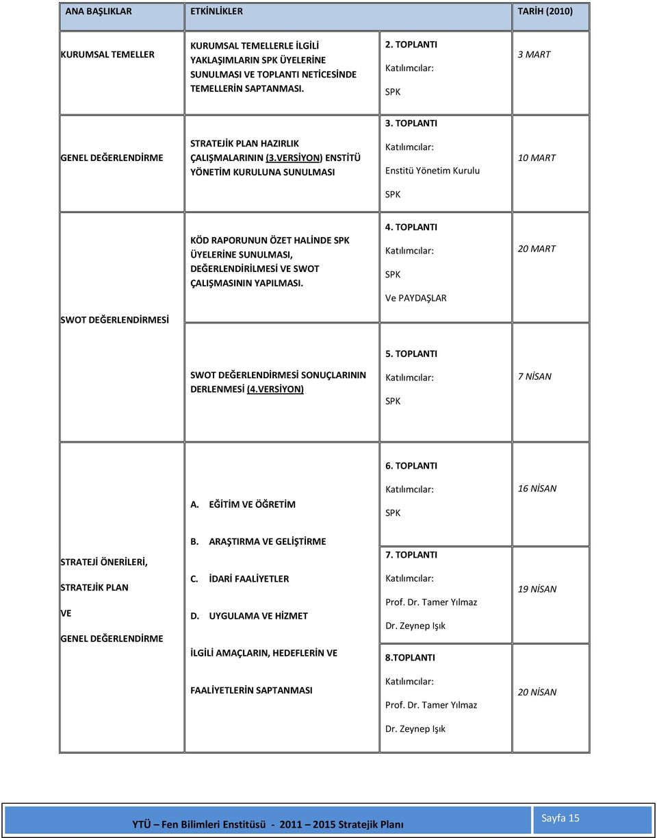 VERSİYON) ENSTİTÜ YÖNETİM KURULUNA SUNULMASI Katılımcılar: Enstitü Yönetim Kurulu 10 MART SPK KÖD RAPORUNUN ÖZET HALİNDE SPK ÜYELERİNE SUNULMASI, DEĞERLENDİRİLMESİ VE SWOT ÇALIŞMASININ YAPILMASI. 4.