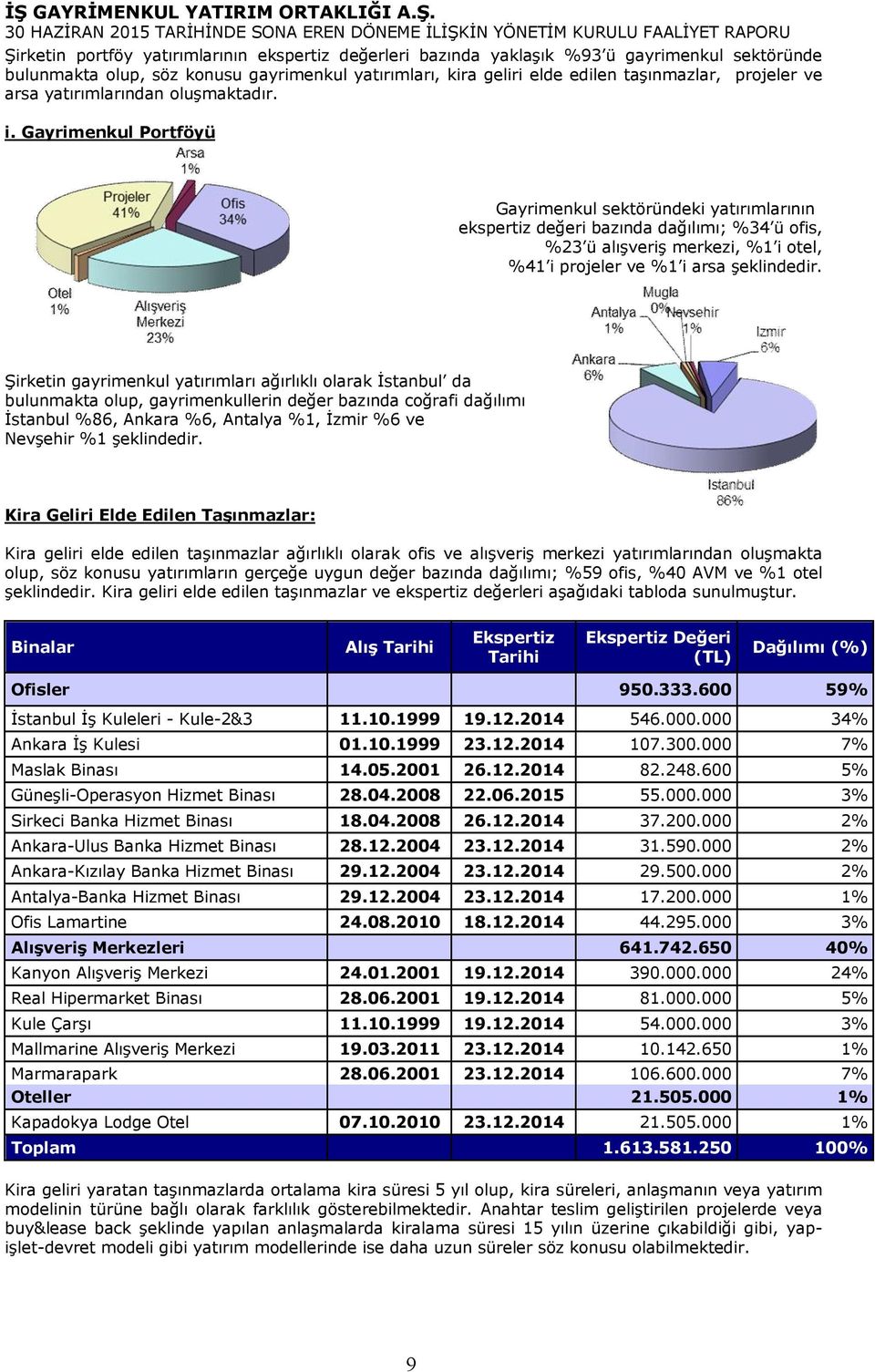 Gayrimenkul Portföyü Gayrimenkul sektöründeki yatırımlarının ekspertiz değeri bazında dağılımı; %34 ü ofis, %23 ü alışveriş merkezi, %1 i otel, %41 i projeler ve %1 i arsa şeklindedir.