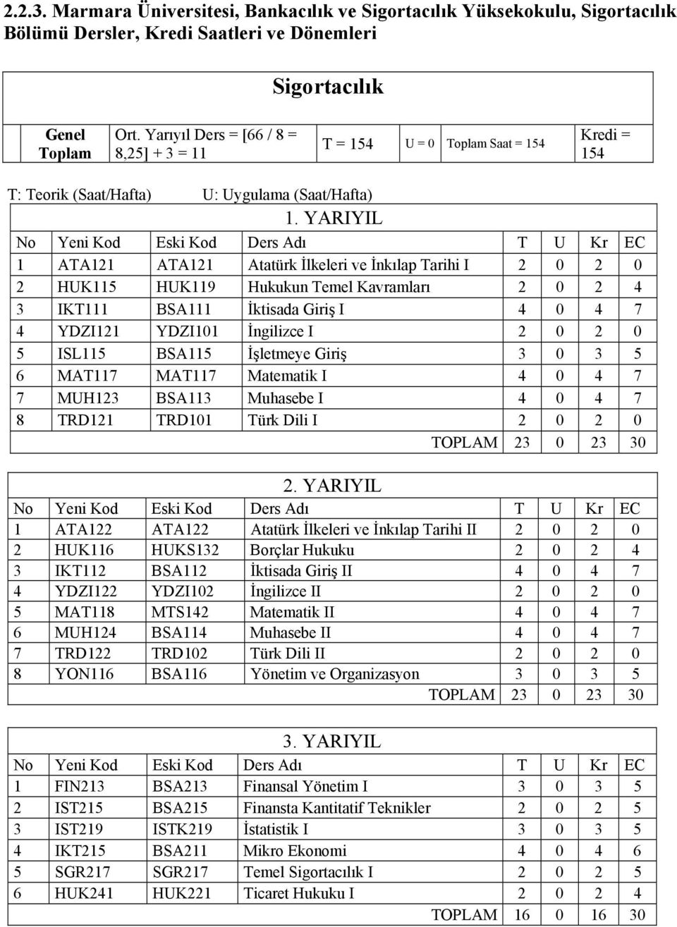 YARIYIL No Yeni Kod Eski Kod Ders Adı T U Kr EC 1 ATA121 ATA121 Atatürk İlkeleri ve İnkılap Tarihi I 2 0 2 0 2 HUK115 HUK119 Hukukun Temel Kavramları 2 0 2 4 3 IKT111 BSA111 İktisada Giriş I 4 0 4 7