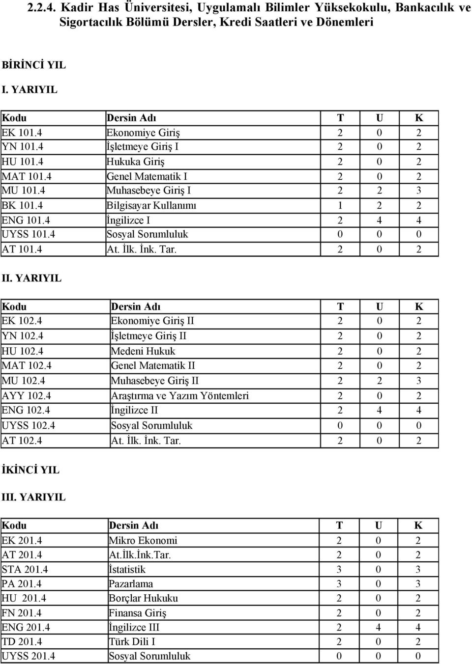 4 İngilizce I 2 4 4 UYSS 101.4 Sosyal Sorumluluk 0 0 0 AT 101.4 At. İlk. İnk. Tar. 2 0 2 II. YARIYIL Kodu Dersin Adı T U K EK 102.4 Ekonomiye Giriş II 2 0 2 YN 102.4 İşletmeye Giriş II 2 0 2 HU 102.