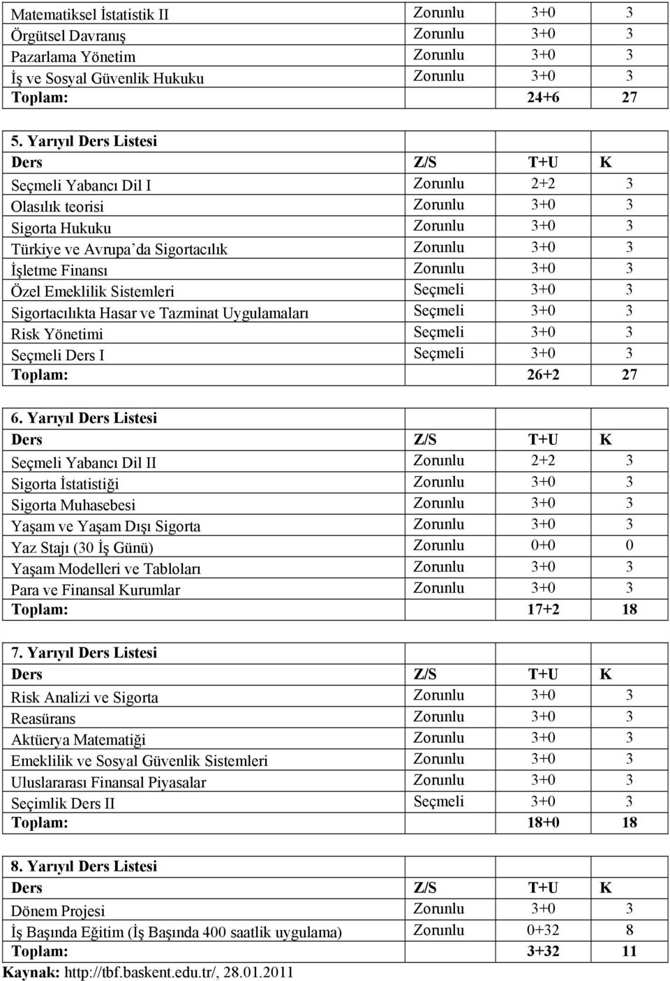 Zorunlu 3+0 3 Özel Emeklilik Sistemleri Seçmeli 3+0 3 Sigortacılıkta Hasar ve Tazminat Uygulamaları Seçmeli 3+0 3 Risk Yönetimi Seçmeli 3+0 3 Seçmeli Ders I Seçmeli 3+0 3 Toplam: 26+2 27 6.
