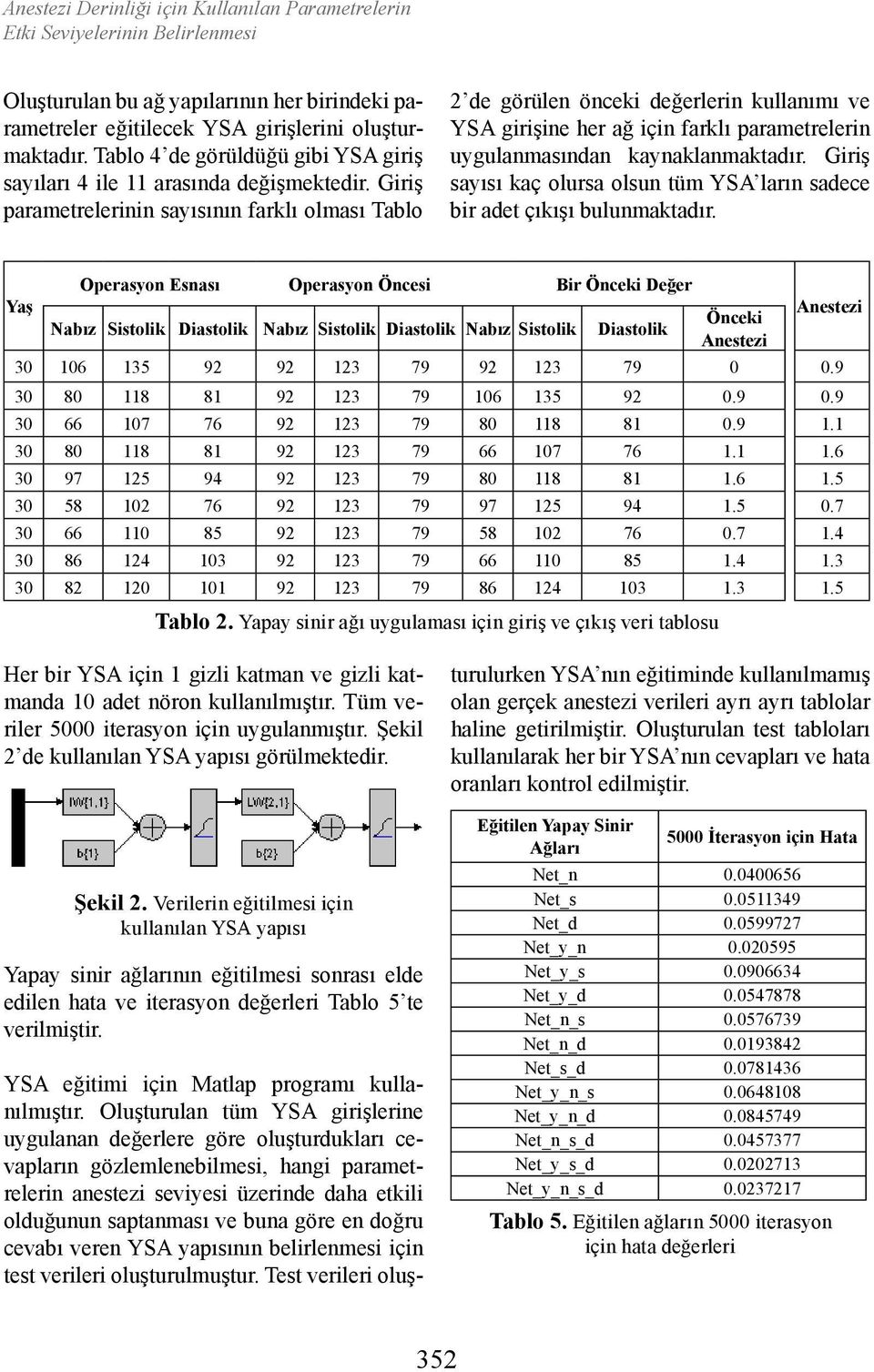 Giriş parametrelerinin sayısının farklı olması Tablo 2 de görülen önceki değerlerin kullanımı ve YSA girişine her ağ için farklı parametrelerin uygulanmasından kaynaklanmaktadır.