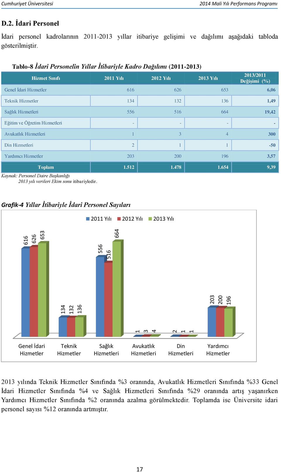 132 136 1,49 Sağlık Hizmetleri 556 516 664 19,42 Eğitim ve Öğretim Hizmetleri - - - - Avukatlık Hizmetleri 1 3 4 300 Din Hizmetleri 2 1 1-50 Yardımcı Hizmetler 203 200 196 3,57 Toplam 1.512 1.478 1.
