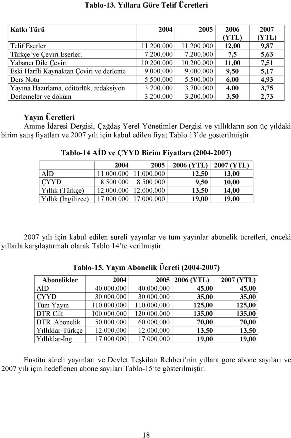 000 3.700.000 4,00 3,75 Derlemeler ve döküm 3.200.