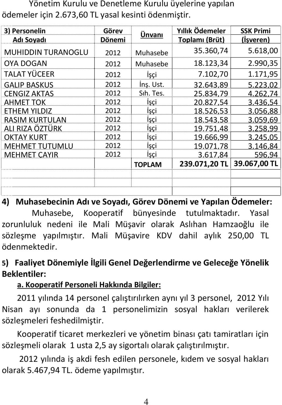 990,35 TALAT YÜCEER 2012 İşçi 7.102,70 1.171,95 GALIP BASKUS 2012 İnş. Ust. 32.643,89 5.223,02 CENGIZ AKTAS 2012 Sıh. Tes. 25.834,79 4.262,74 AHMET TOK 2012 İşçi 20.827,54 3.