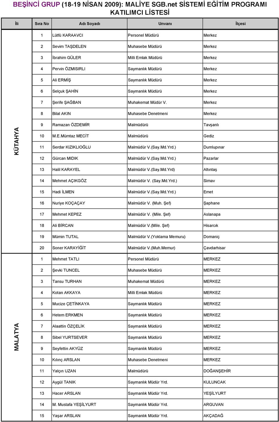 İR Malmüdürü Tavşanlı 10 M.E.Mümtaz MECİT Malmüdürü Gediz 11 Serdar KIZIKLIOĞLU Malmüdür V.(Say.Md.Yrd.) Dumlupınar 12 Gürcan MIDIK Malmüdür V.(Say.Md.Yrd.) Pazarlar 13 Halil KARAYEL Malmüdür V.(Say.Md.Yrd) Altıntaş 14 Mehmet AÇIKGÖZ Malmüdür V.