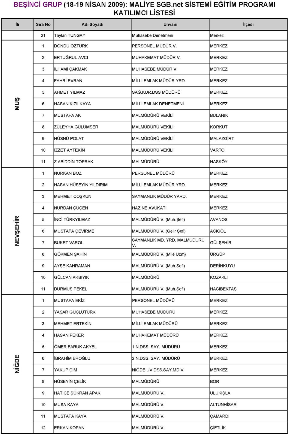 DSS MÜDÜRÜ MERKEZ NEVŞEHİR MUŞ 6 HASAN KIZILKAYA MİLLİ EMLAK DENETMENİ MERKEZ 7 MUSTAFA AK MALMÜDÜRÜ VEKİLİ BULANIK 8 ZÜLEYHA GÜLÜMSER MALMÜDÜRÜ VEKİLİ KORKUT 9 HÜSNÜ POLAT MALMÜDÜRÜ VEKİLİ MALAZGİRT