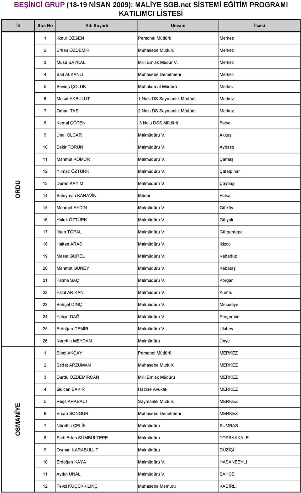 Saymanlık Müdürü Merkez 8 Kemal ÇÖTEN 3 Nolu DSS.Müdürü Fatsa 9 Ünal OLCAR Malmüdürü V. Akkuş 10 Bekir TORUN Malmüdürü V. Aybastı 11 Mahmut KÖMÜR Malmüdürü V. Çamaş 12 Yılmaz ÖZTÜRK Malmüdürü V.