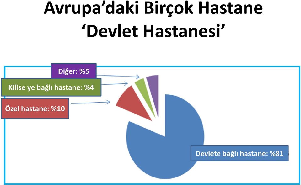 bağlı hastane: %4 Özel hastane: