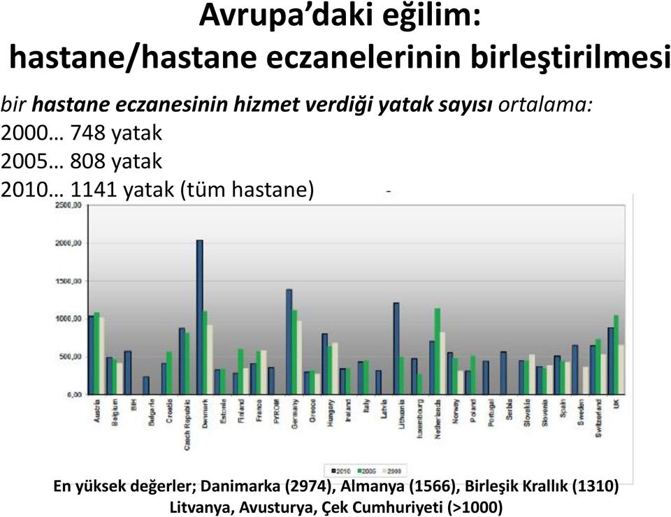 yatak 2010 1141 yatak (tüm hastane) En yüksek değerler; Danimarka (2974),