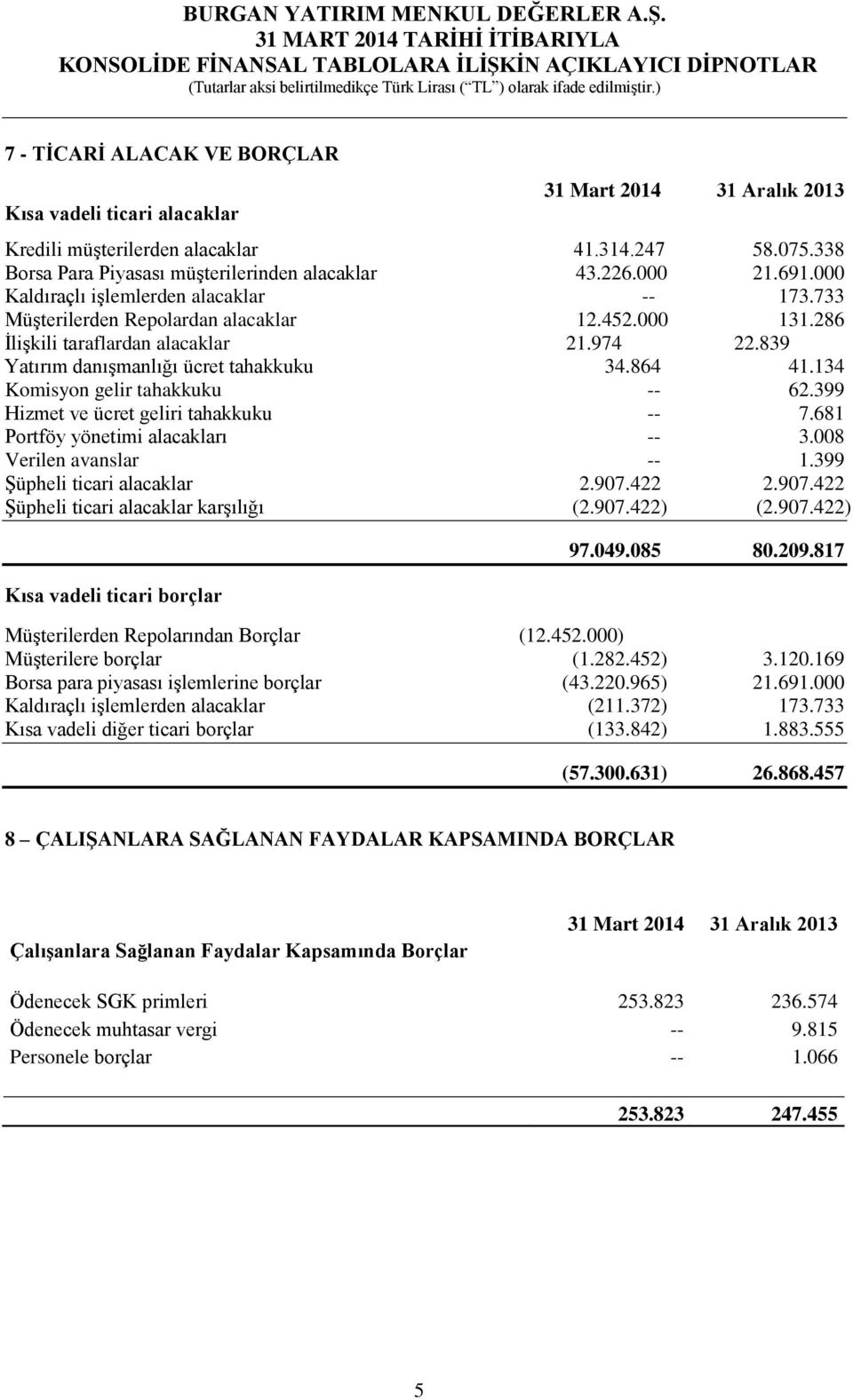 134 Komisyon gelir tahakkuku -- 62.399 Hizmet ve ücret geliri tahakkuku -- 7.681 Portföy yönetimi alacakları -- 3.008 Verilen avanslar -- 1.399 Şüpheli ticari alacaklar 2.907.