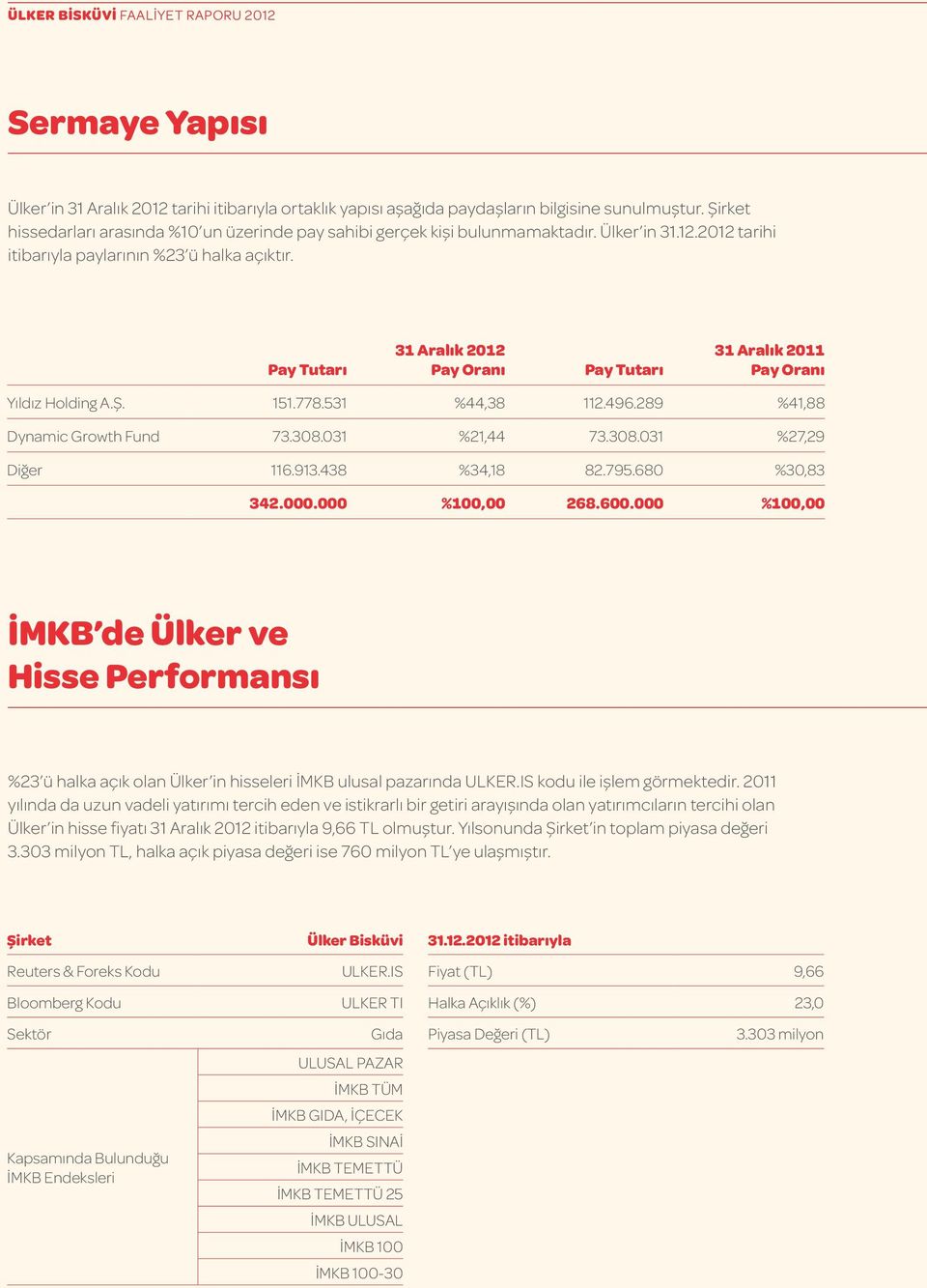 Pay Tutarı 31 Aralık 2012 Pay Oranı Pay Tutarı 31 Aralık 2011 Pay Oranı Yıldız Holding A.Ş. 151.778.531 %44,38 112.496.289 %41,88 Dynamic Growth Fund 73.308.031 %21,44 73.308.031 %27,29 Diğer 116.913.