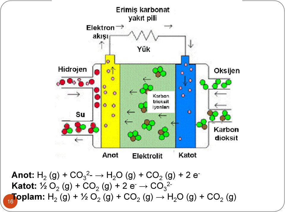 (g) + 2 e - CO 2-3 Toplam: H 2 (g) + ½