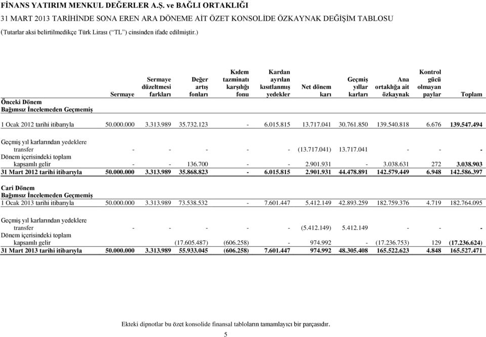 850 139.540.818 6.676 139.547.494 Geçmiş yıl karlarından yedeklere transfer - - - - - (13.717.041) 13.717.041 - - - Dönem içerisindeki toplam kapsamlı gelir - - 136.700 - - 2.901.931-3.038.631 272 3.