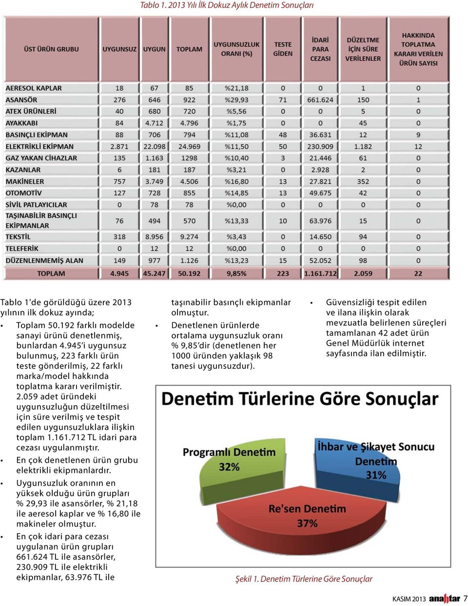 161.712 TL idari para cezası uygulanmıştır. En çok denetlenen ürün grubu elektrikli ekipmanlardır.