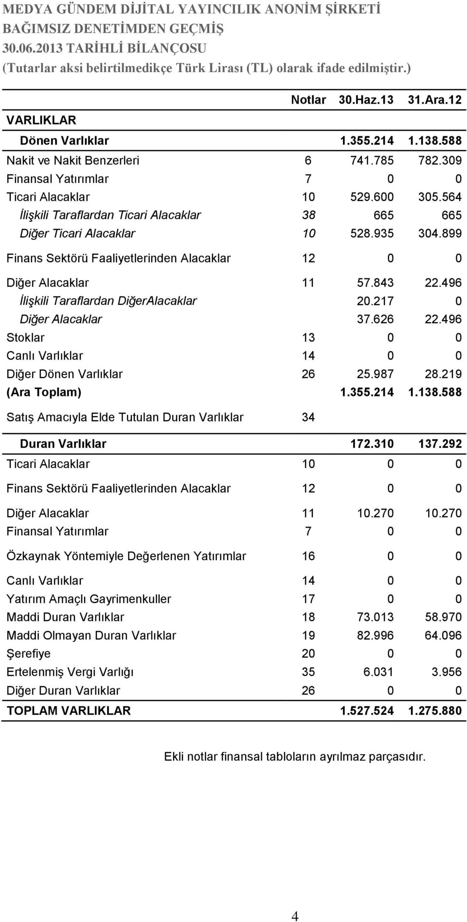 899 Finans Sektörü Faaliyetlerinden Alacaklar 12 0 0 Diğer Alacaklar 11 57.843 22.496 İlişkili Taraflardan DiğerAlacaklar 20.217 0 Diğer Alacaklar 37.626 22.