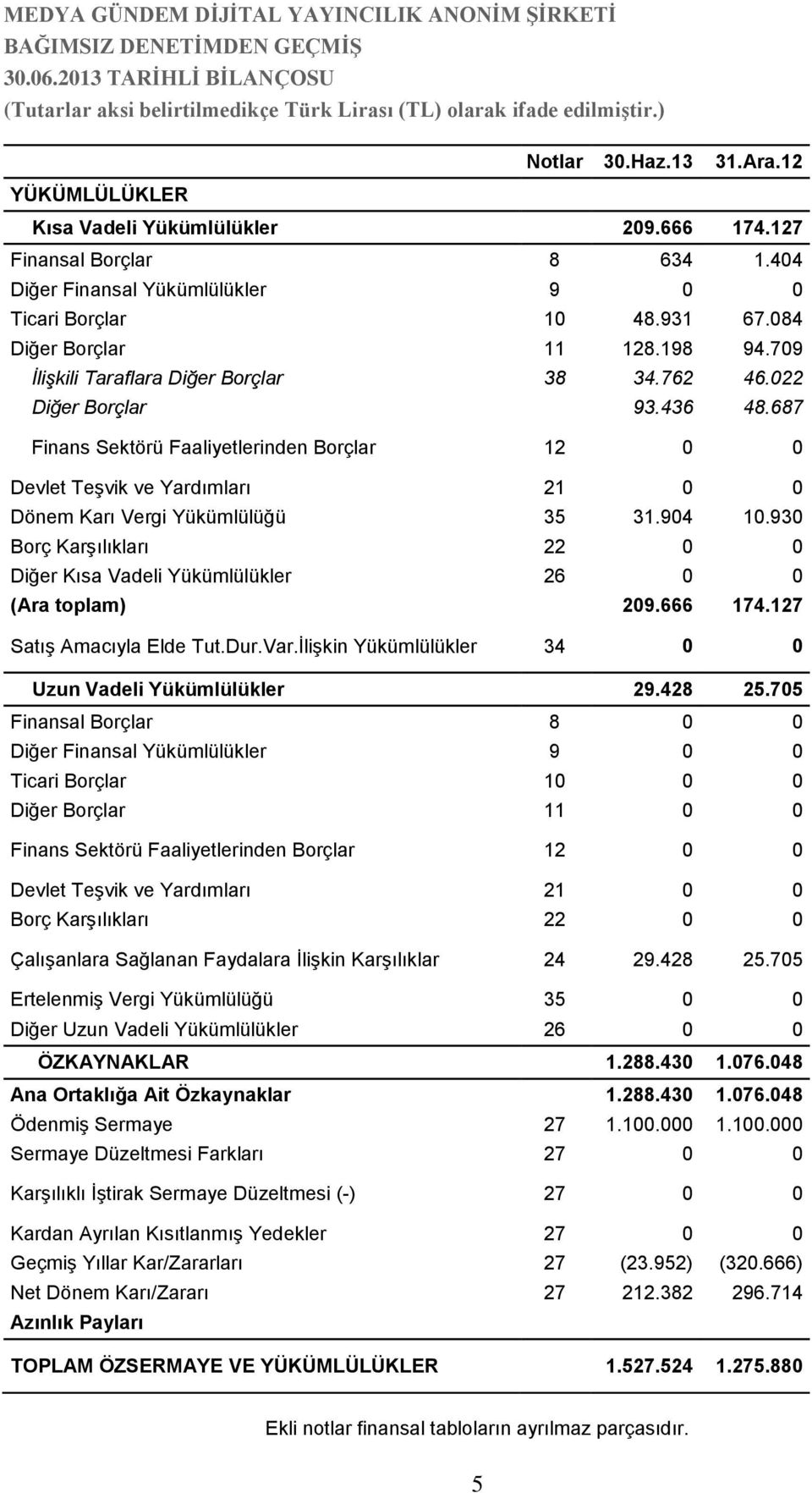 687 Finans Sektörü Faaliyetlerinden Borçlar 12 0 0 Devlet Teşvik ve Yardımları 21 0 0 Dönem Karı Vergi Yükümlülüğü 35 31.904 10.