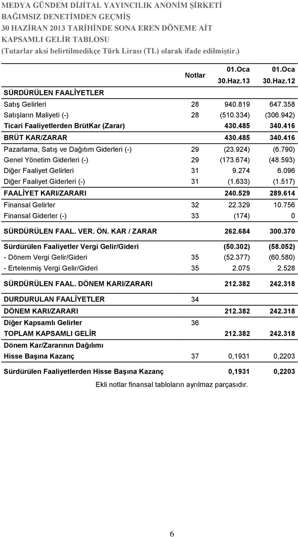 593) Diğer Faaliyet Gelirleri 31 9.274 6.096 Diğer Faaliyet Giderleri (-) 31 (1.633) (1.517) FAALİYET KARI/ZARARI 240.529 289.614 Finansal Gelirler 32 22.329 10.