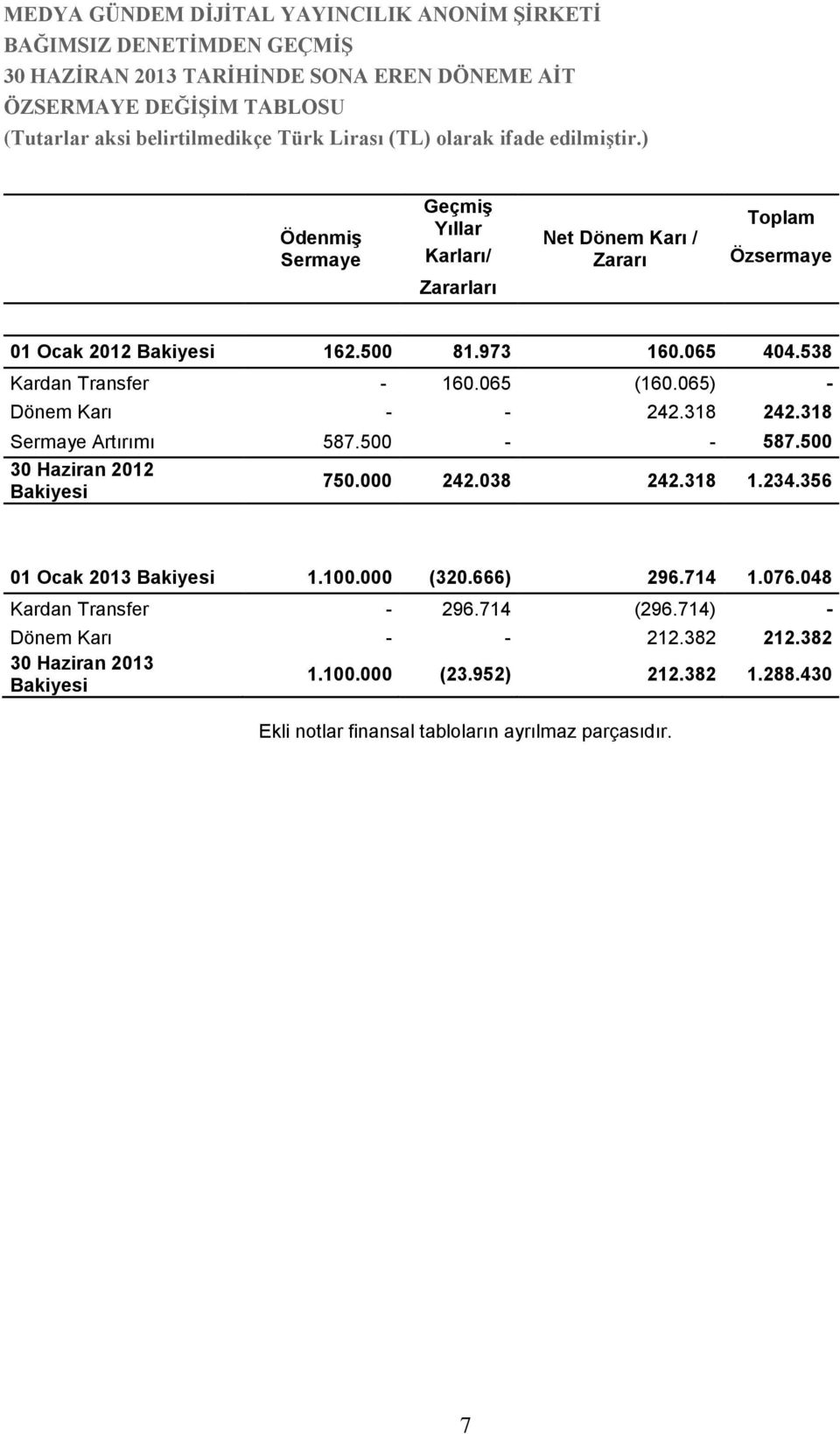 500 30 Haziran 2012 Bakiyesi 750.000 242.038 242.318 1.234.356 01 Ocak 2013 Bakiyesi 1.100.000 (320.666) 296.714 1.076.048 Kardan Transfer - 296.