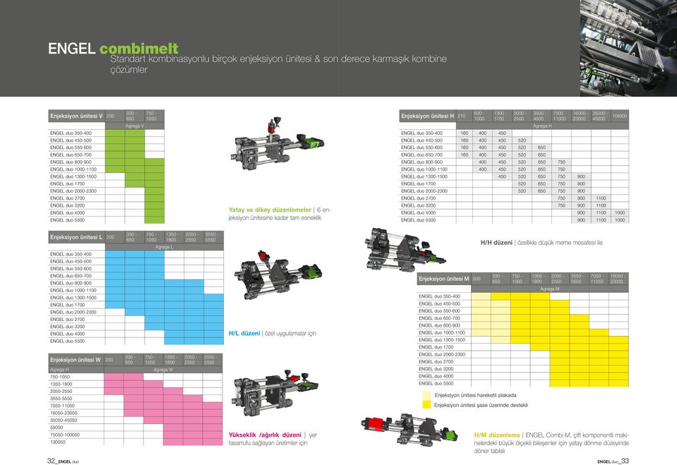 dikey düzenlemeler 6 enjeksiyon ünitesine kadar tam esneklik Enjeksiyon ünitesi H 210 600-1000 1300-1700 2000-2500 3500-4500 7000-11000 16000-23000 35000-45000 105000 Agrega H ENGEL duo 350-400 160