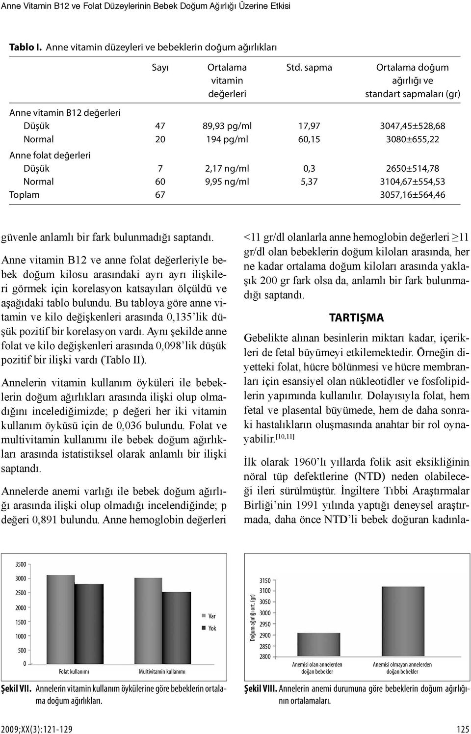 değerleri Düşük 7 2,17 ng/ml 0,3 2650±514,78 Normal 60 9,95 ng/ml 5,37 3104,67±554,53 Toplam 67 3057,16±564,46 güvenle anlamlı bir fark bulunmadığı saptandı.