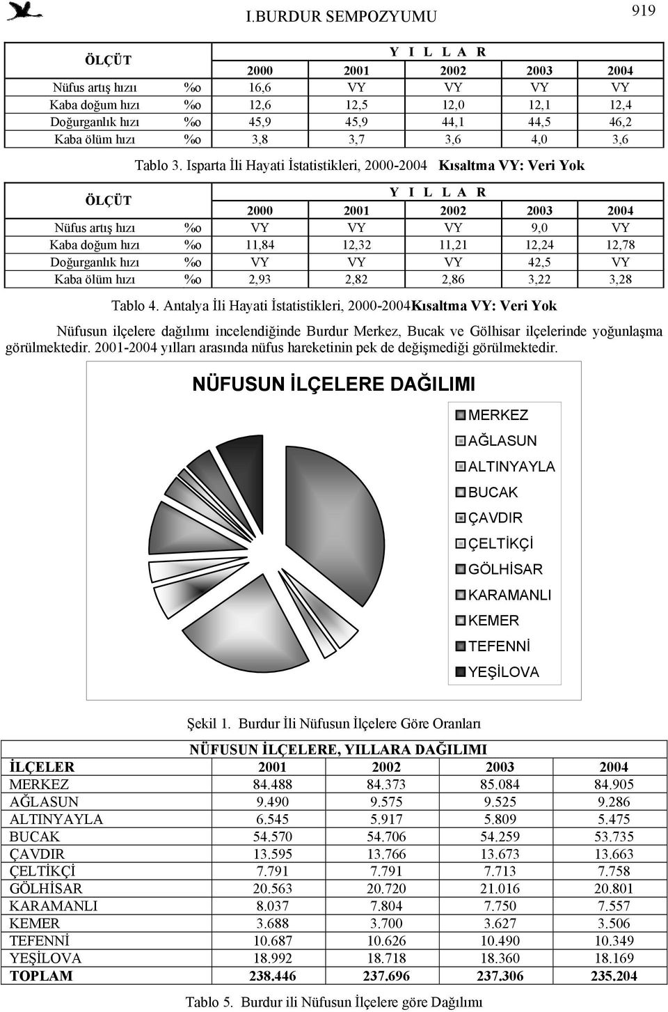 Isparta İli Hayati İstatistikleri, 2000-2004 Kısaltma VY: Veri Yok ÖLÇÜT Y I L L A R 2000 2001 2002 2003 2004 Nüfus artış hızı %o VY VY VY 9,0 VY Kaba doğum hızı %o 11,84 12,32 11,21 12,24 12,78